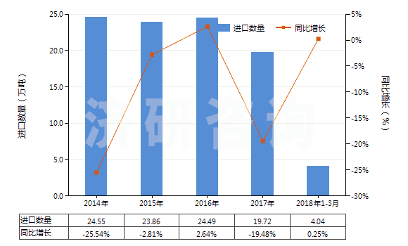 2014-2018年3月中國砂巖(HS25162000)進口量及增速統(tǒng)計